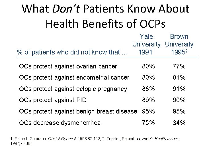 What Don’t Patients Know About Health Benefits of OCPs Yale Brown University % of What Don’t Patients Know About Health Benefits of OCPs Yale Brown University % of