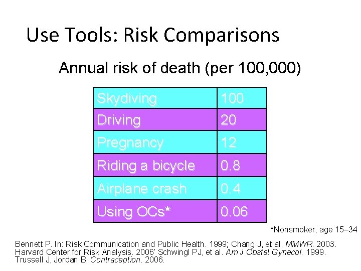 Use Tools: Risk Comparisons Annual risk of death (per 100, 000) Skydiving Driving 100 Use Tools: Risk Comparisons Annual risk of death (per 100, 000) Skydiving Driving 100
