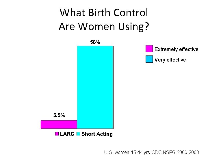 What Birth Control Are Women Using? Extremely effective Very effective U. S. women 15 What Birth Control Are Women Using? Extremely effective Very effective U. S. women 15