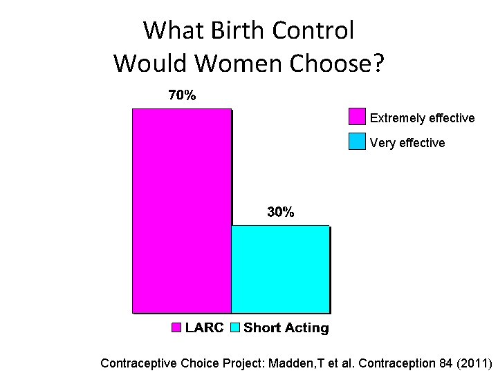 What Birth Control Would Women Choose? Extremely effective Very effective Contraceptive Choice Project: Madden, What Birth Control Would Women Choose? Extremely effective Very effective Contraceptive Choice Project: Madden,