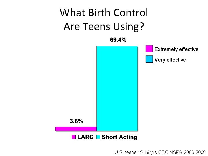 What Birth Control Are Teens Using? Extremely effective Very effective U. S. teens 15 What Birth Control Are Teens Using? Extremely effective Very effective U. S. teens 15
