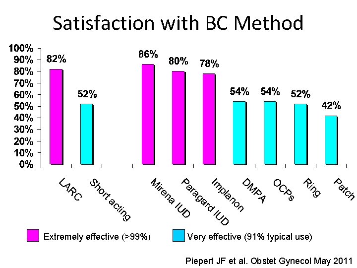 Satisfaction with BC Method Extremely effective (>99%) Very effective (91% typical use) Piepert JF Satisfaction with BC Method Extremely effective (>99%) Very effective (91% typical use) Piepert JF