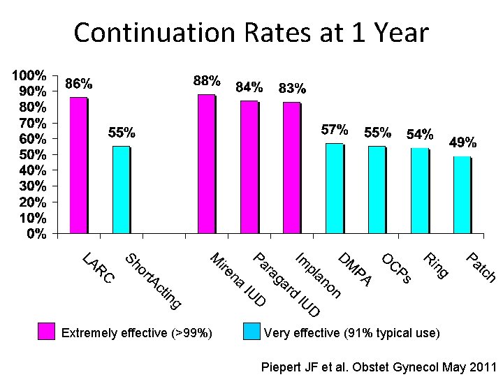 Continuation Rates at 1 Year Extremely effective (>99%) Very effective (91% typical use) Piepert Continuation Rates at 1 Year Extremely effective (>99%) Very effective (91% typical use) Piepert