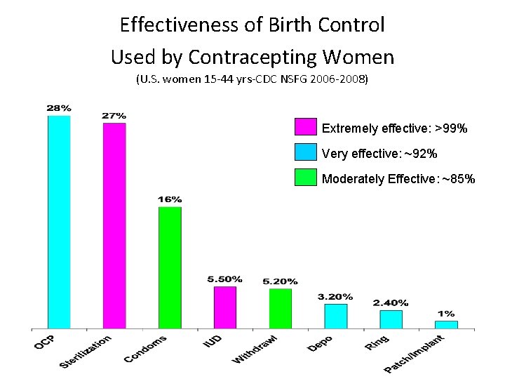 Effectiveness of Birth Control Used by Contracepting Women (U. S. women 15 -44 yrs-CDC Effectiveness of Birth Control Used by Contracepting Women (U. S. women 15 -44 yrs-CDC