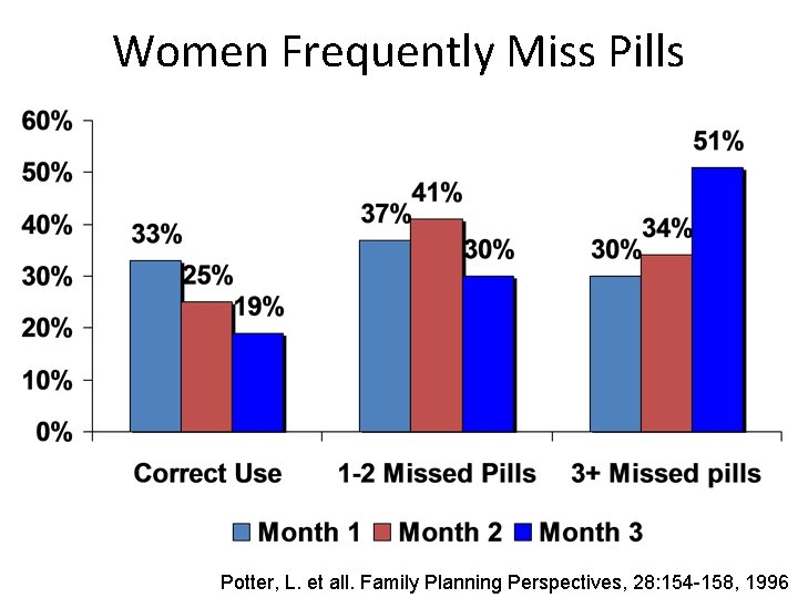 Women Frequently Miss Pills Potter, L. et all. Family Planning Perspectives, 28: 154 -158, Women Frequently Miss Pills Potter, L. et all. Family Planning Perspectives, 28: 154 -158,