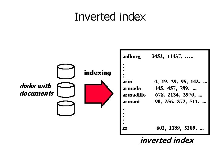 Inverted indexing disks with documents aalborg. . . armada armadillo armani. . . zz