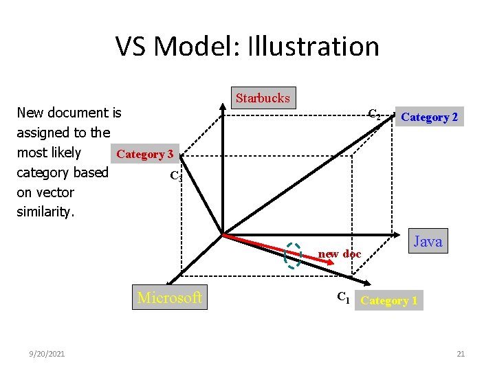 VS Model: Illustration New document is assigned to the most likely Category 3 category