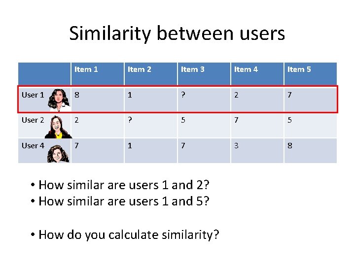 Similarity between users Item 1 Item 2 Item 3 Item 4 Item 5 User