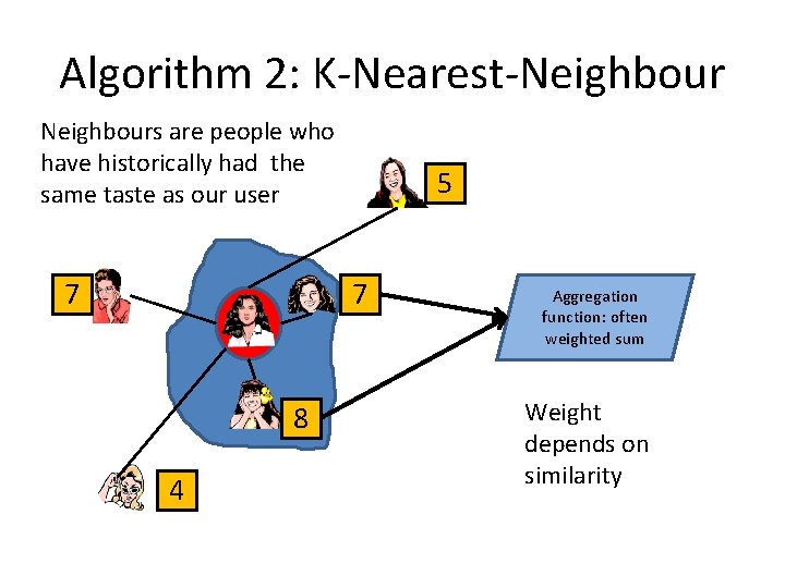 Algorithm 2: K-Nearest-Neighbours are people who have historically had the same taste as our
