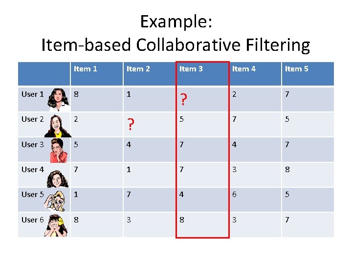Example: Item-based Collaborative Filtering Item 1 Item 2 Item 3 Item 4 Item 5