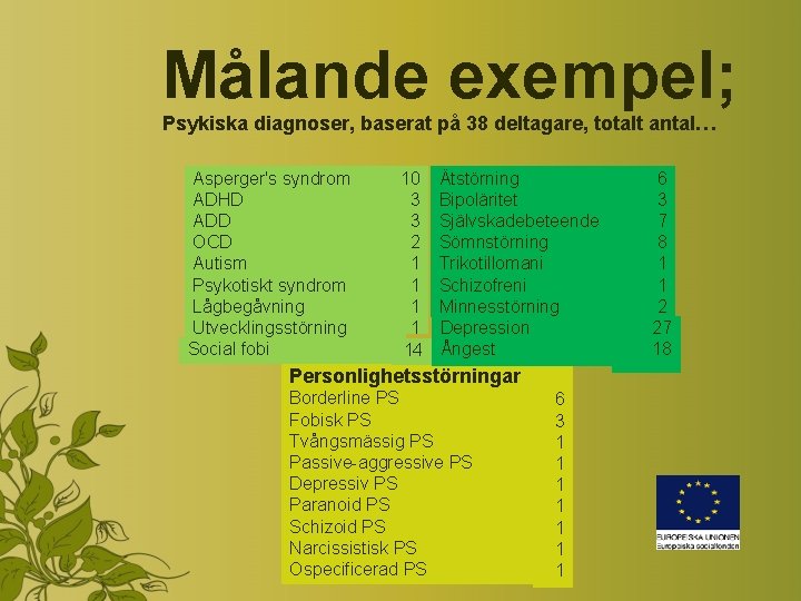 Målande exempel; Psykiska diagnoser, baserat på 38 deltagare, totalt antal… Asperger's syndrom ADHD ADD