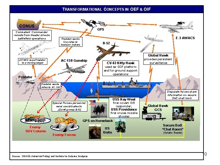 TRANSFORMATIONAL CONCEPTS IN OEF & OIF CONUS JSTARS GPS Combatant Commander remote from theater