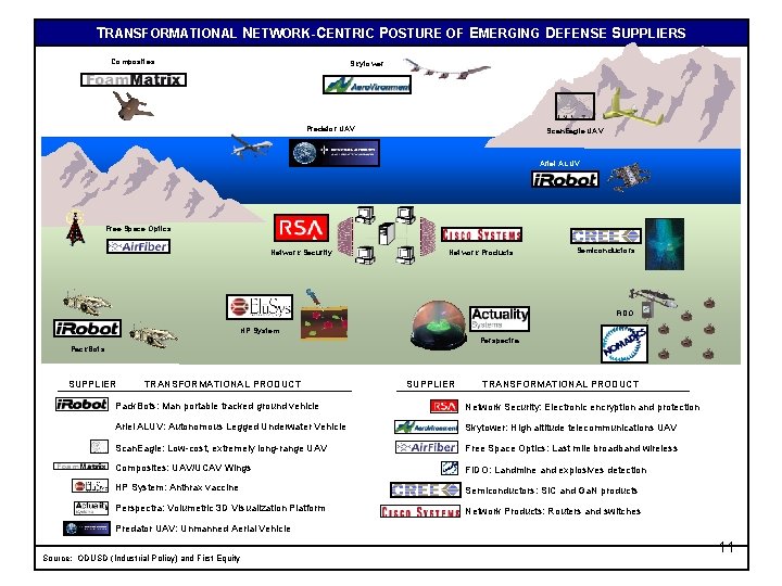 TRANSFORMATIONAL NETWORK-CENTRIC POSTURE OF EMERGING DEFENSE SUPPLIERS Composites Skytower Predator UAV Scan. Eagle UAV