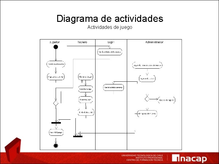 Diagrama de actividades Actividades de juego 