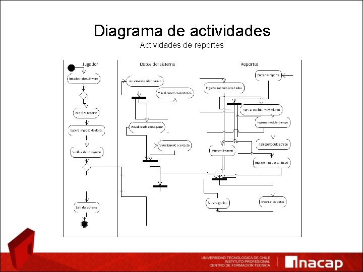 Diagrama de actividades Actividades de reportes 