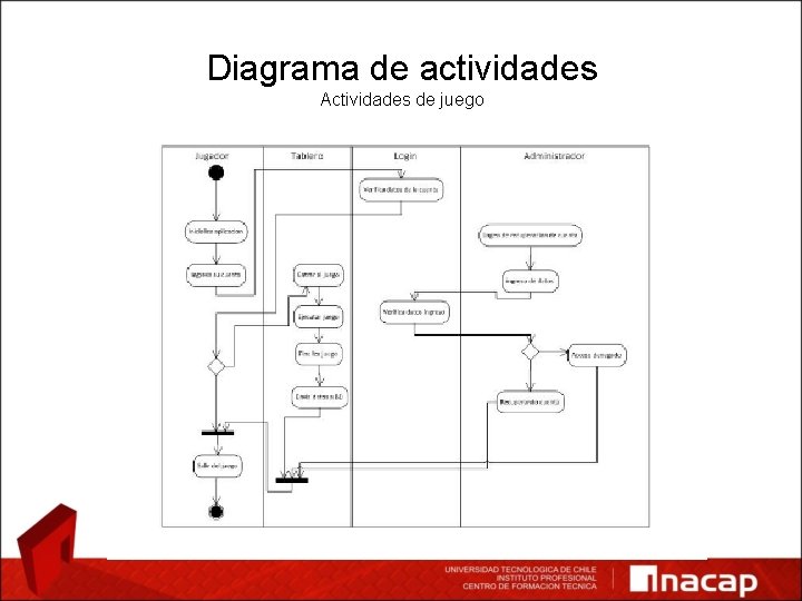 Diagrama de actividades Actividades de juego 