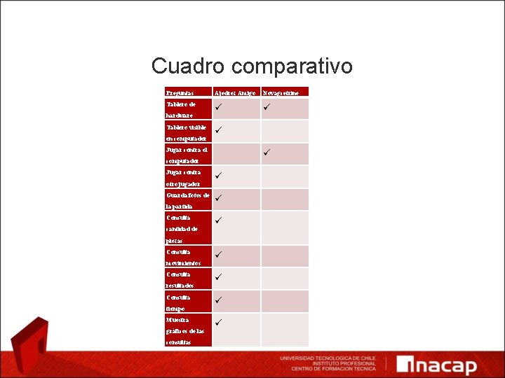 Cuadro comparativo Preguntas Ajedrez Amigo Novagcetrine Tablero de hardware Tablero visible en computador Jugar