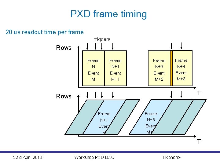 PXD frame timing 20 us readout time per frame triggers Rows Frame N Event