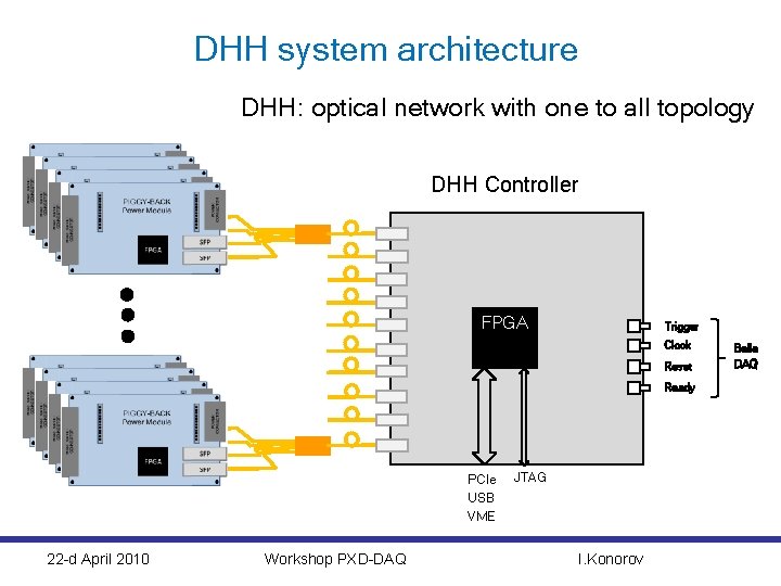 DHH system architecture DHH: optical network with one to all topology DHH Controller FPGA