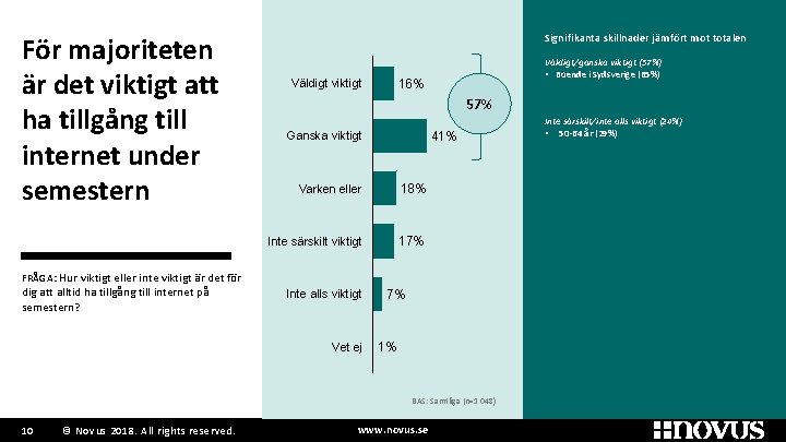 För majoriteten är det viktigt att ha tillgång till internet under semestern Signifikanta skillnader