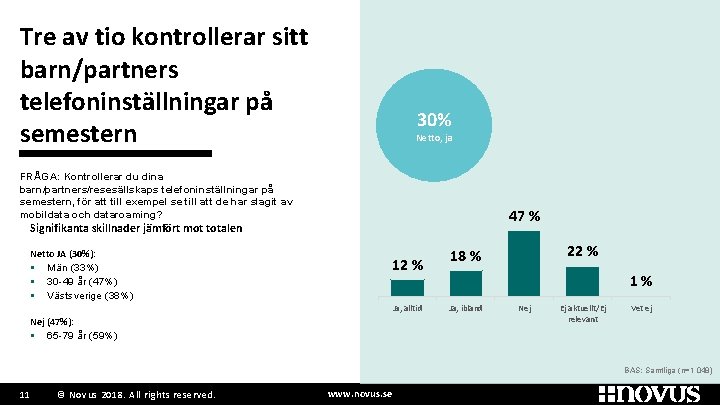 Tre av tio kontrollerar sitt barn/partners telefoninställningar på semestern 30% Netto, ja FRÅGA: Kontrollerar