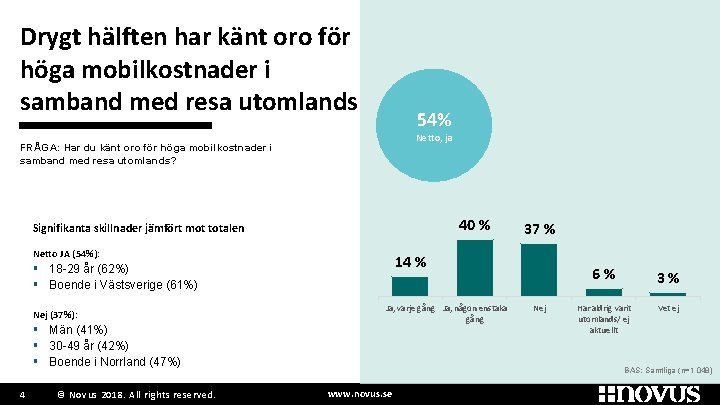 Drygt hälften har känt oro för höga mobilkostnader i samband med resa utomlands 54%