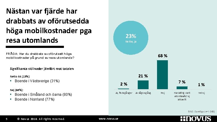 Nästan var fjärde har drabbats av oförutsedda höga mobilkostnader pga resa utomlands 23% Netto,