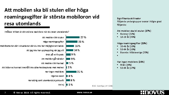 Att mobilen ska bli stulen eller höga roamingavgifter är största mobiloron vid resa utomlands