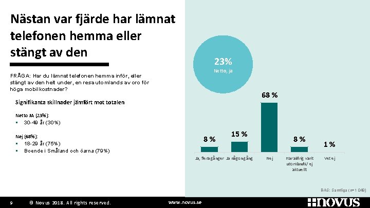 Nästan var fjärde har lämnat telefonen hemma eller stängt av den 23% Netto, ja