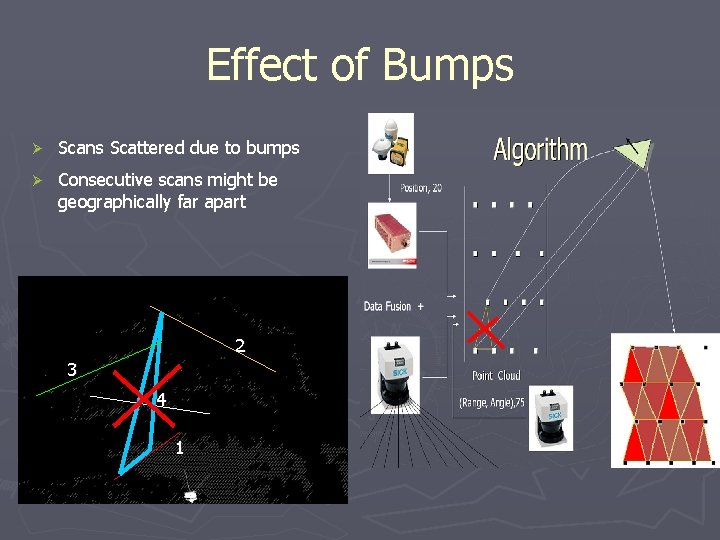 Effect of Bumps Ø Scans Scattered due to bumps Ø Consecutive scans might be