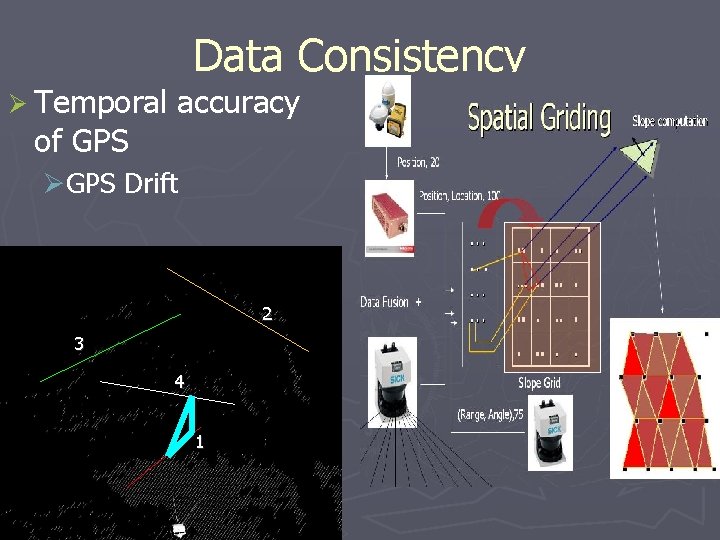 Ø Temporal of GPS Data Consistency accuracy ØGPS Drift 2 3 4 1 