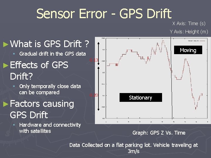 Sensor Error - GPS Drift X Axis: Time (s) Y Axis: Height (m) ►