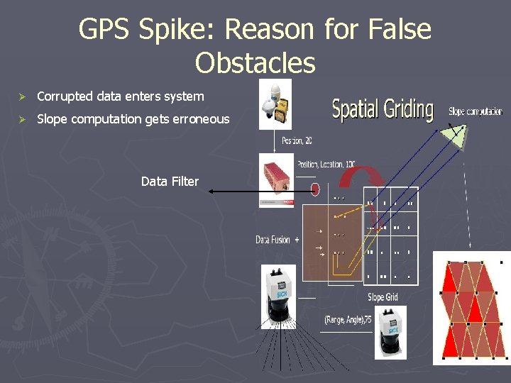 GPS Spike: Reason for False Obstacles Ø Corrupted data enters system Ø Slope computation