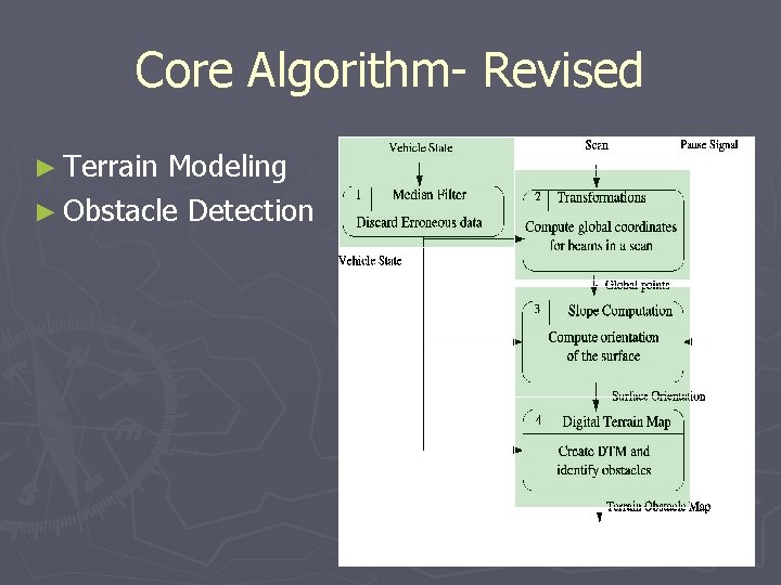 Core Algorithm- Revised ► Terrain Modeling ► Obstacle Detection 