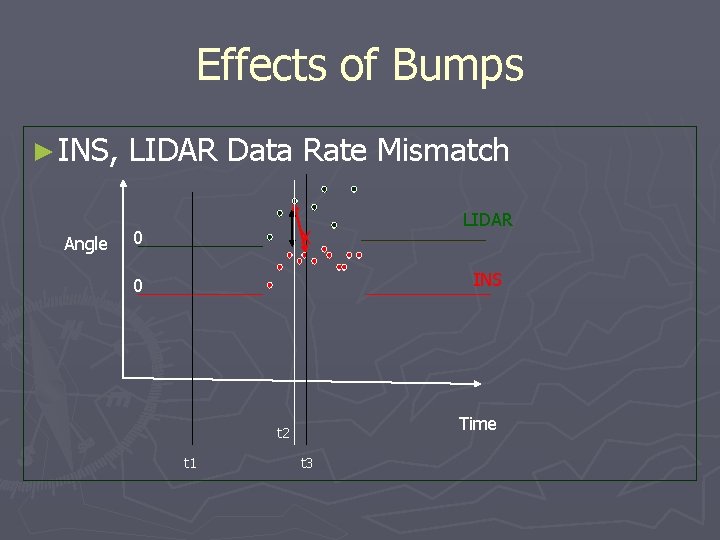 Effects of Bumps ► INS, Angle LIDAR Data Rate Mismatch 0 X LIDAR INS