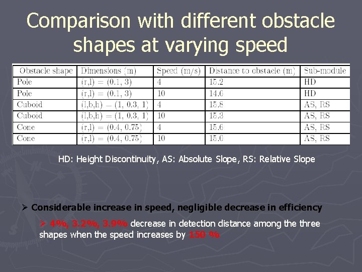 Comparison with different obstacle shapes at varying speed HD: Height Discontinuity, AS: Absolute Slope,