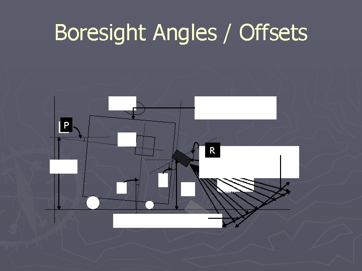 Boresight Angles / Offsets GPS Body on which the sensor is mounted P x