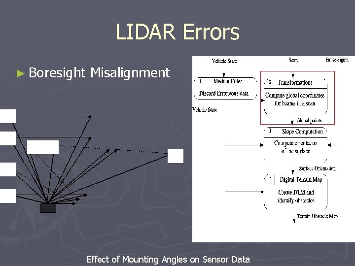 LIDAR Errors ► Boresight Misalignment L 4 L 3 L 5 L 6 L