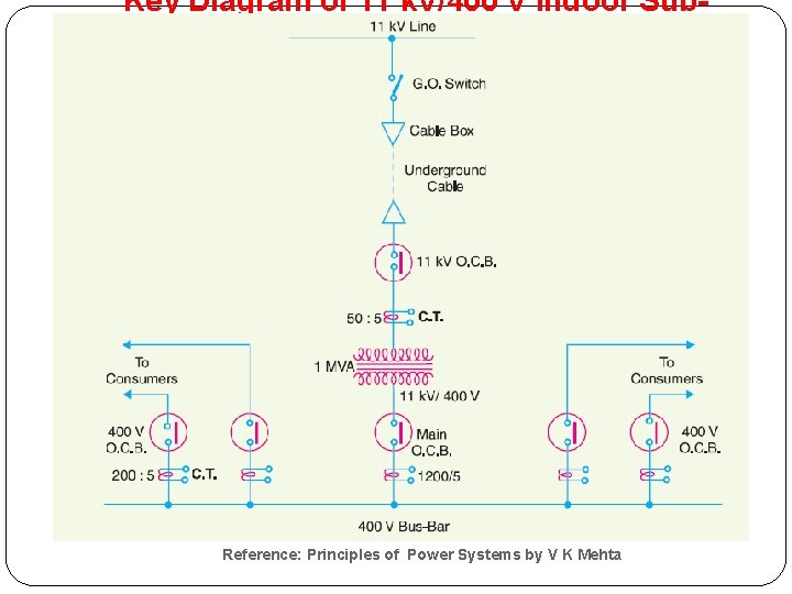 Key Diagram of 11 k. V/400 V Indoor Sub. Station Reference: Principles of Power
