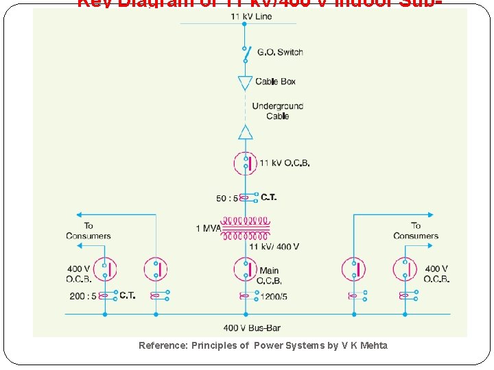 Key Diagram of 11 k. V/400 V Indoor Sub. Station Reference: Principles of Power Key Diagram of 11 k. V/400 V Indoor Sub. Station Reference: Principles of Power