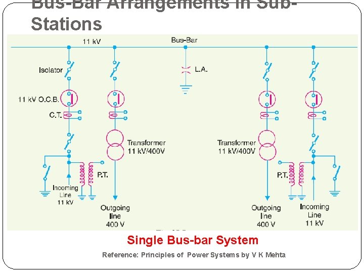 Bus-Bar Arrangements in Sub. Stations Single Bus-bar System Reference: Principles of Power Systems by