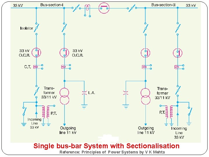 Single bus-bar System with Sectionalisation Reference: Principles of Power Systems by V K Mehta