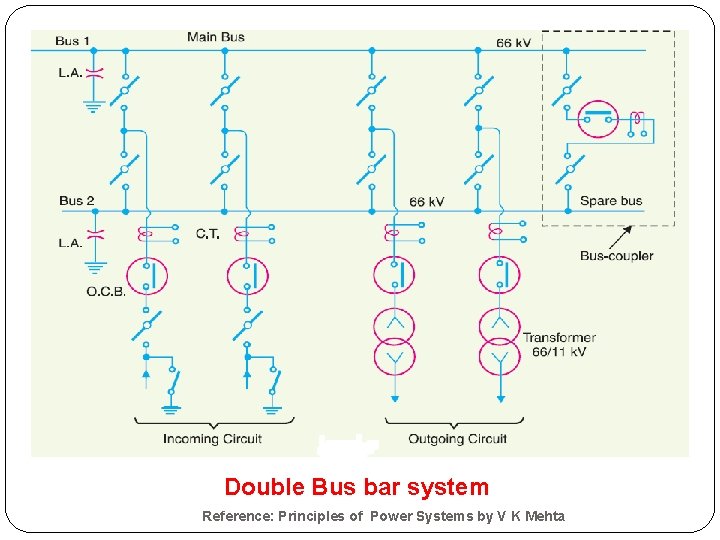 Double Bus bar system Reference: Principles of Power Systems by V K Mehta 
