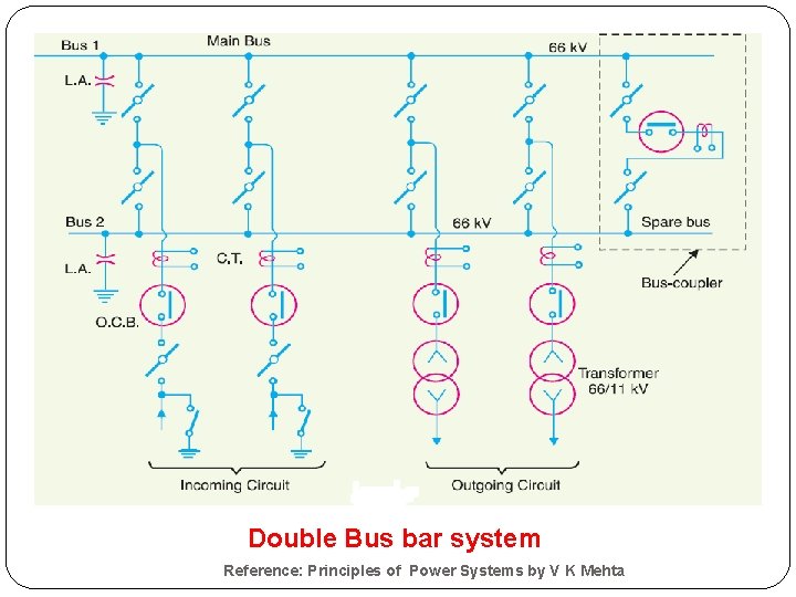 Double Bus bar system Reference: Principles of Power Systems by V K Mehta Double Bus bar system Reference: Principles of Power Systems by V K Mehta