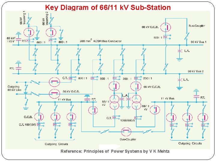 Key Diagram of 66/11 k. V Sub-Station Reference: Principles of Power Systems by V