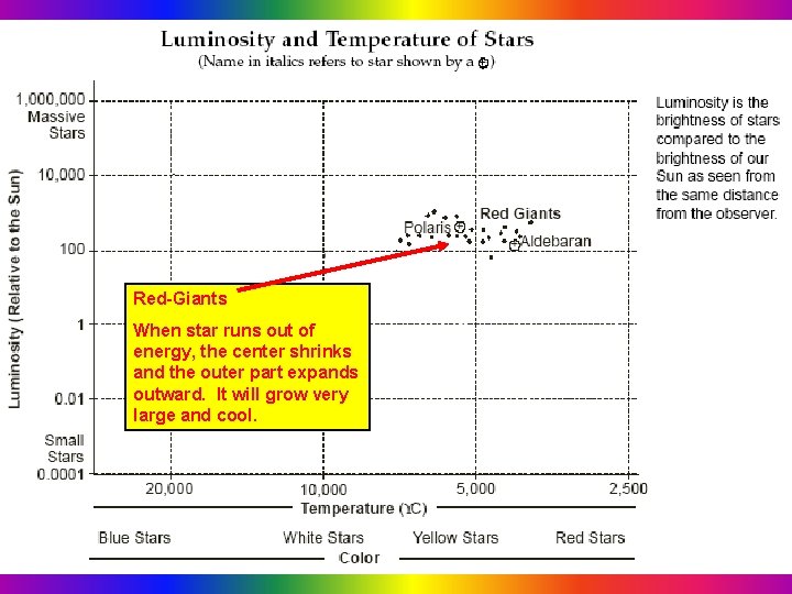 Red-Giants When star runs out of energy, the center shrinks and the outer part