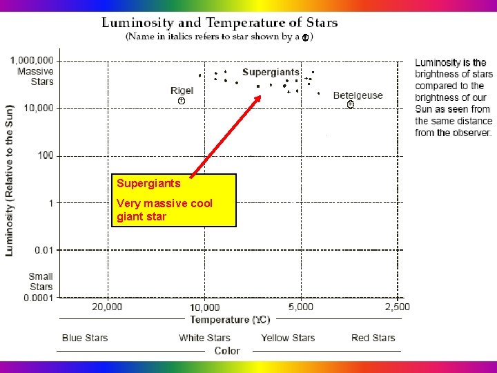 Supergiants Very massive cool giant star 