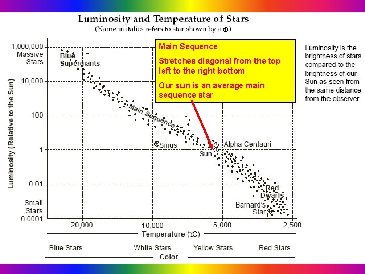 Main Sequence Stretches diagonal from the top left to the right bottom Our sun