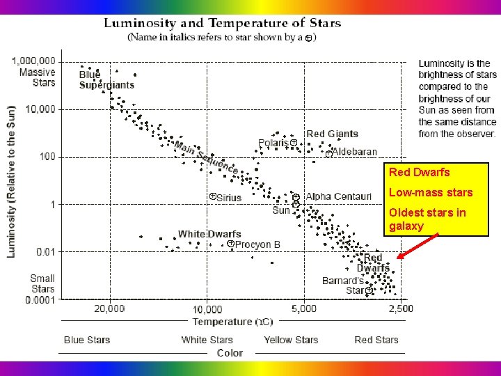 Red Dwarfs Low-mass stars Oldest stars in galaxy 
