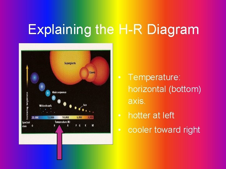 Explaining the H-R Diagram • Temperature: horizontal (bottom) axis. • hotter at left •